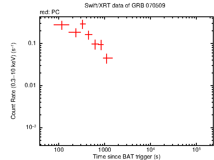 Light curve of GRB 070509