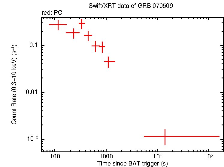 Light curve of GRB 070509