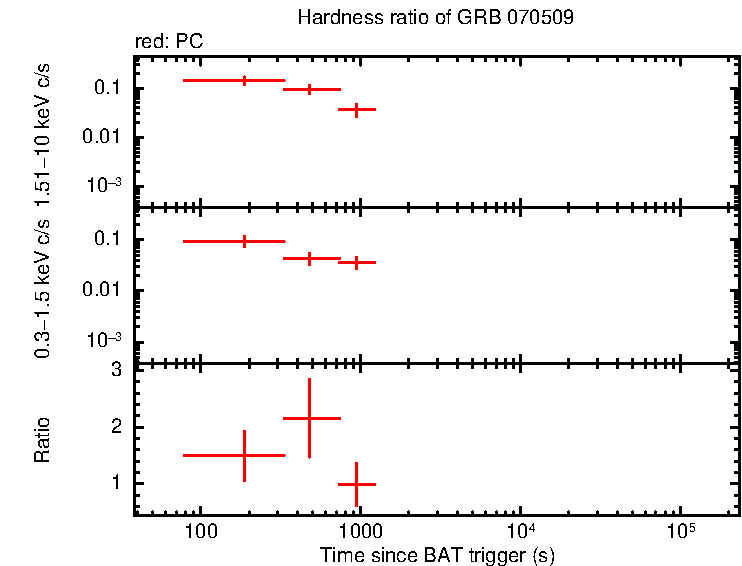 Hardness ratio of GRB 070509