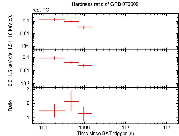 Hardness ratio of GRB 070509