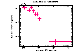 XRT Light curve of GRB 070509