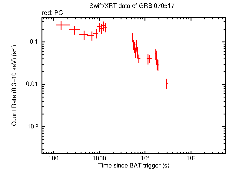 Light curve of GRB 070517