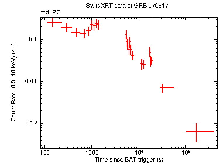 Light curve of GRB 070517