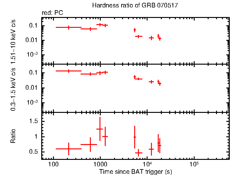 Hardness ratio of GRB 070517