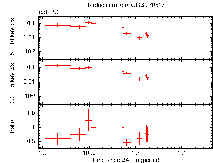 Hardness ratio of GRB 070517