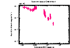 XRT Light curve of GRB 070517