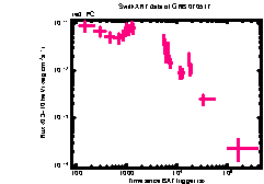 XRT Light curve of GRB 070517