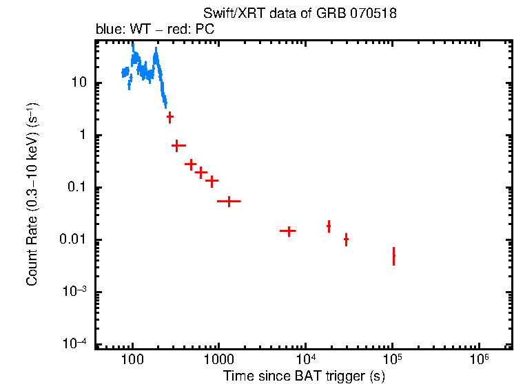Light curve of GRB 070518