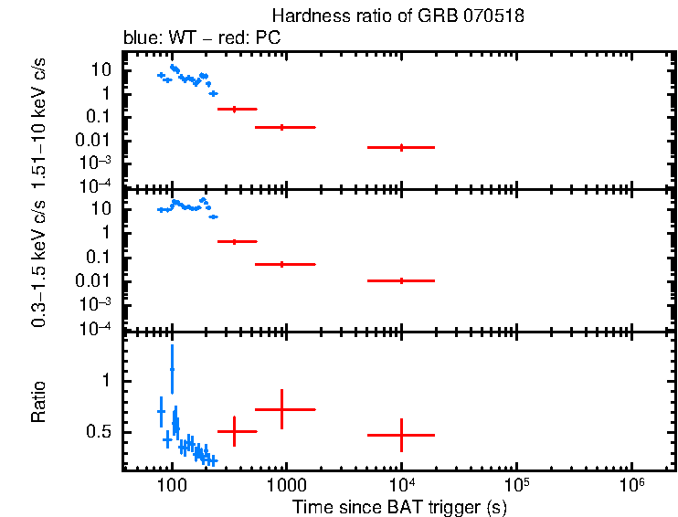 Hardness ratio of GRB 070518