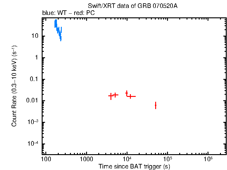 Light curve of GRB 070520A
