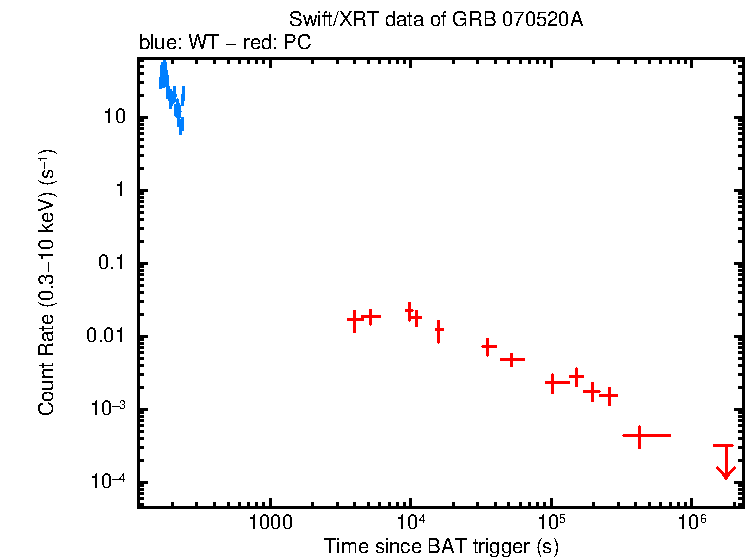 Light curve of GRB 070520A