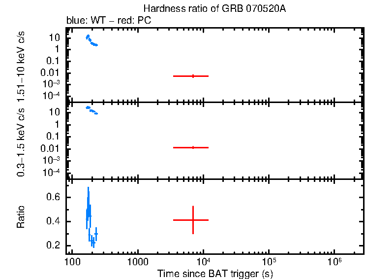 Hardness ratio of GRB 070520A