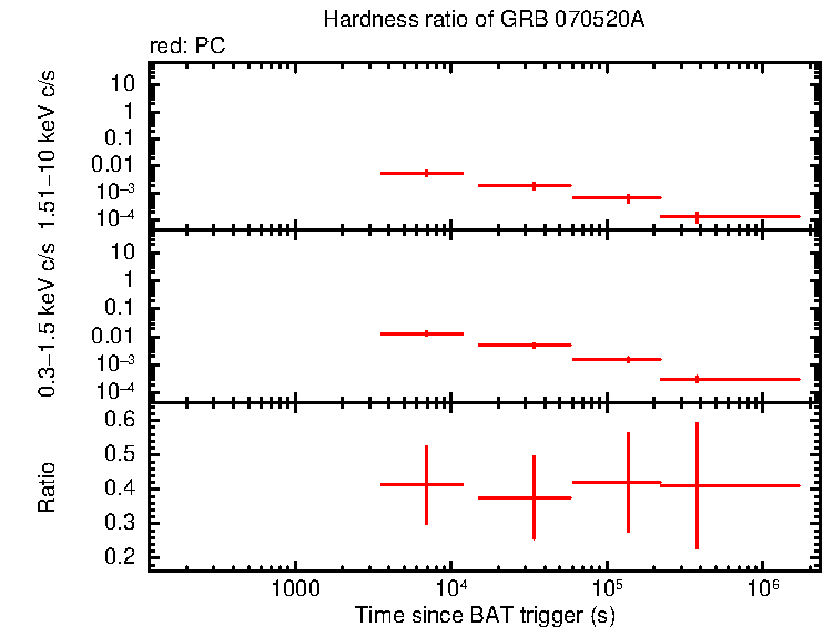 Hardness ratio of GRB 070520A