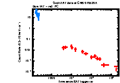 XRT Light curve of GRB 070520A