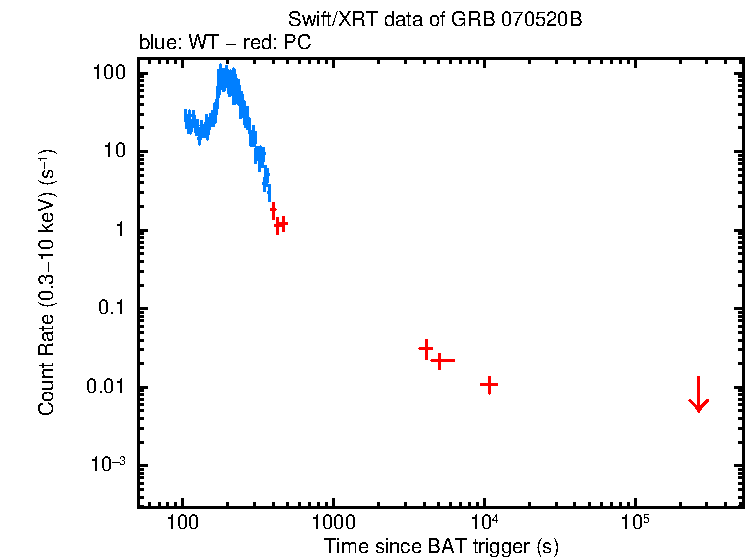Light curve of GRB 070520B
