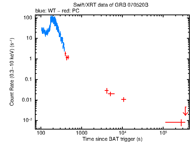 Light curve of GRB 070520B