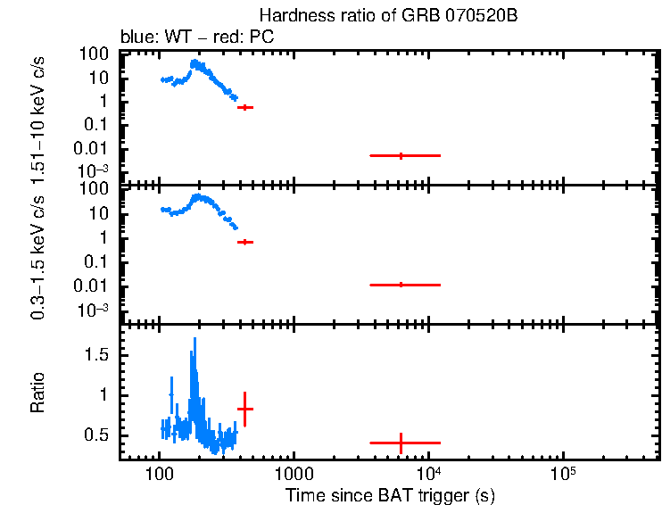 Hardness ratio of GRB 070520B