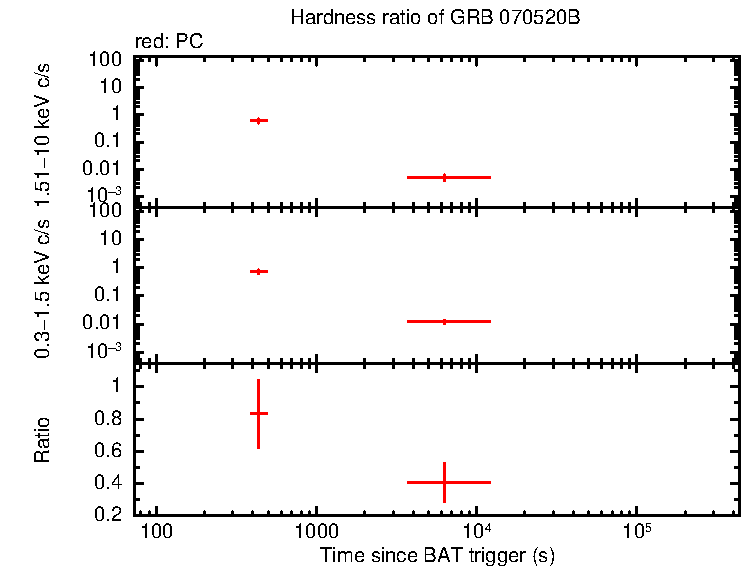 Hardness ratio of GRB 070520B