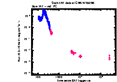 XRT Light curve of GRB 070520B