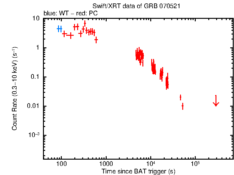 Light curve of GRB 070521