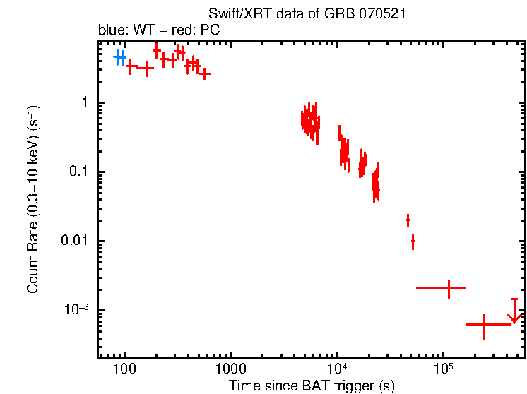 Light curve of GRB 070521
