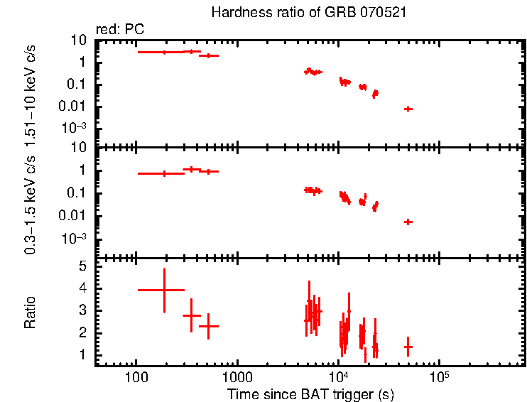 Hardness ratio of GRB 070521