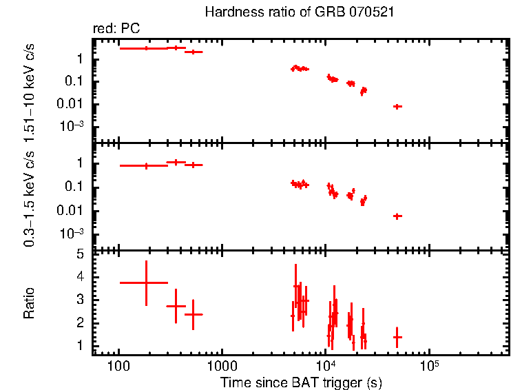 Hardness ratio of GRB 070521