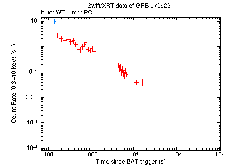 Light curve of GRB 070529