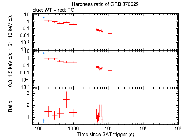 Hardness ratio of GRB 070529