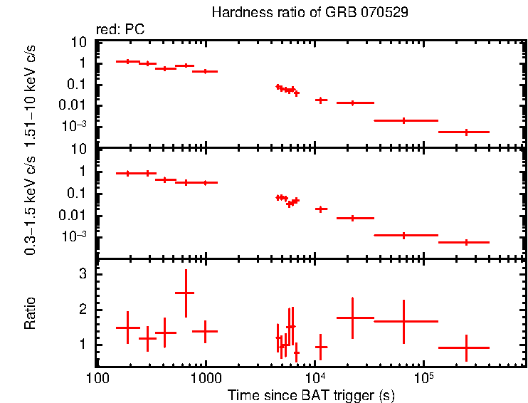 Hardness ratio of GRB 070529