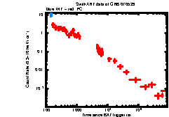 XRT Light curve of GRB 070529