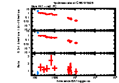 XRT Light curve of GRB 070529