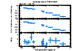 XRT Light curve of GRB 070529