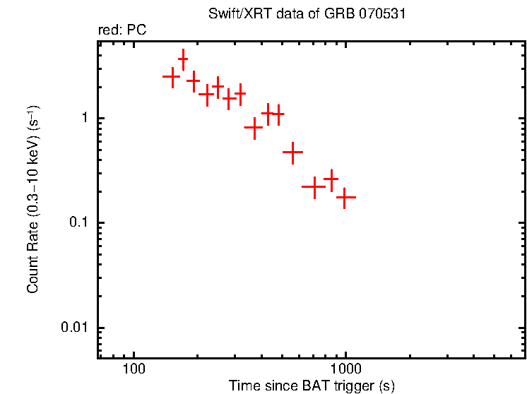 Light curve of GRB 070531