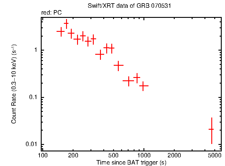 Light curve of GRB 070531
