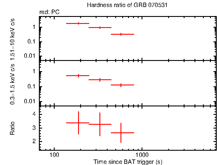 Hardness ratio of GRB 070531