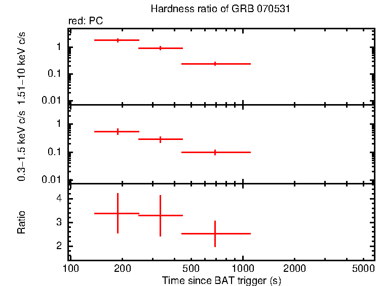 Hardness ratio of GRB 070531
