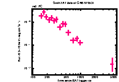 XRT Light curve of GRB 070531