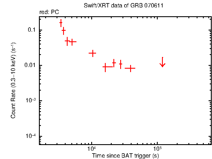 Light curve of GRB 070611