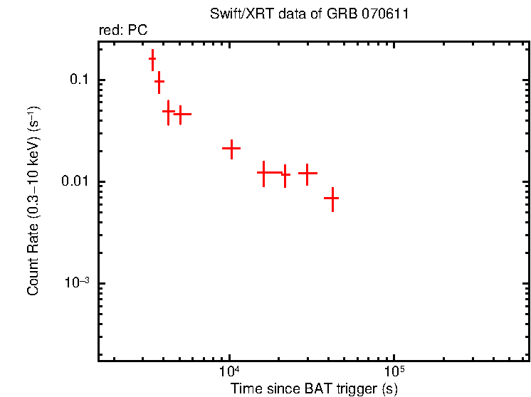 Light curve of GRB 070611