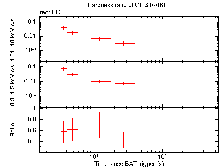 Hardness ratio of GRB 070611