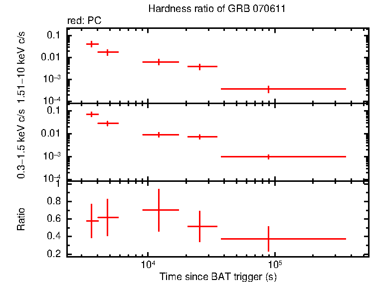 Hardness ratio of GRB 070611