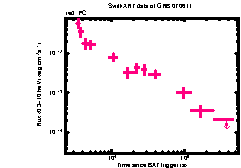 XRT Light curve of GRB 070611