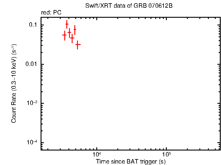 Light curve of GRB 070612B