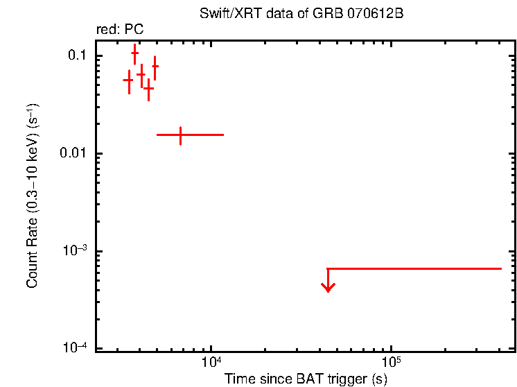 Light curve of GRB 070612B