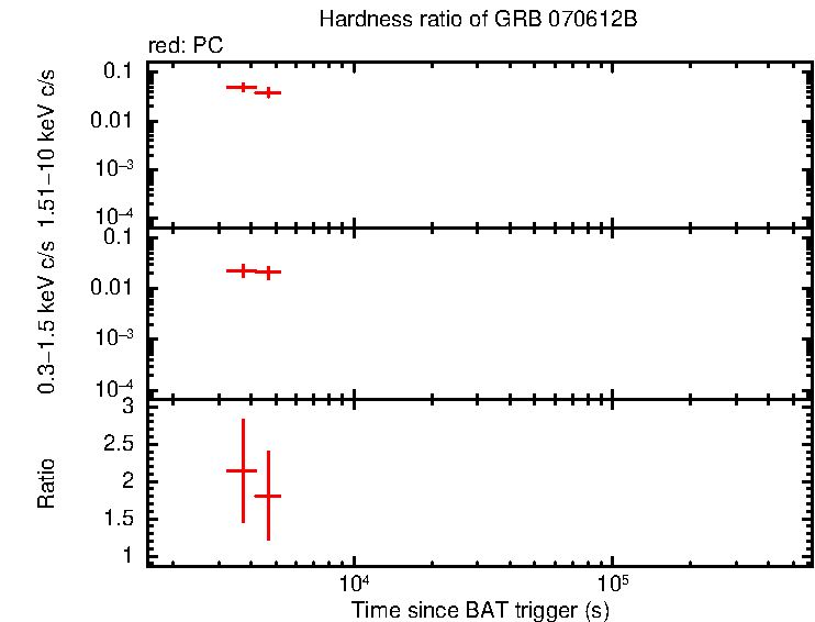 Hardness ratio of GRB 070612B