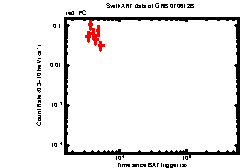 XRT Light curve of GRB 070612B