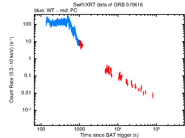 Light curve of GRB 070616