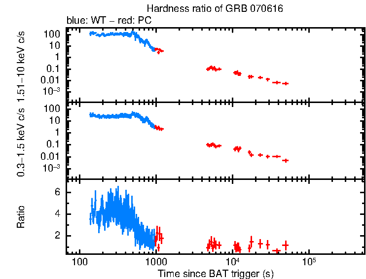 Hardness ratio of GRB 070616