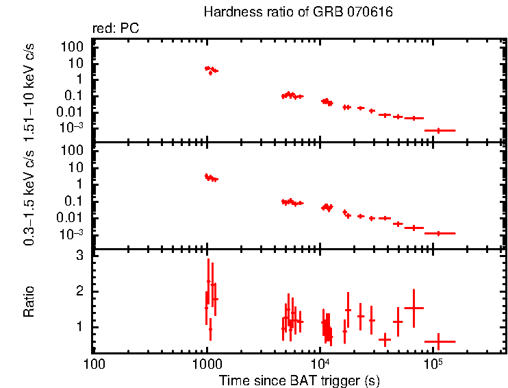 Hardness ratio of GRB 070616